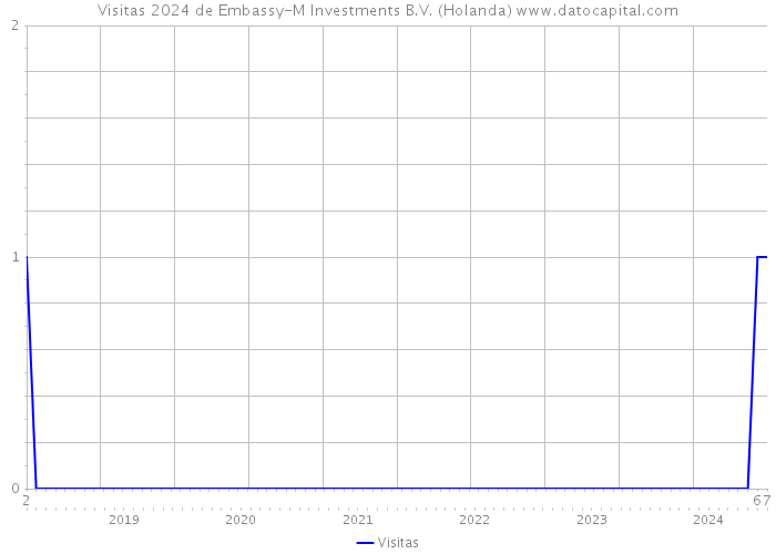 Visitas 2024 de Embassy-M Investments B.V. (Holanda) 