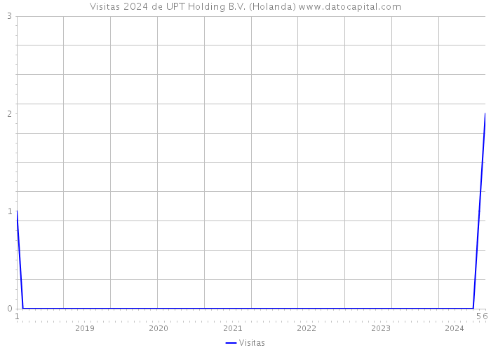 Visitas 2024 de UPT Holding B.V. (Holanda) 