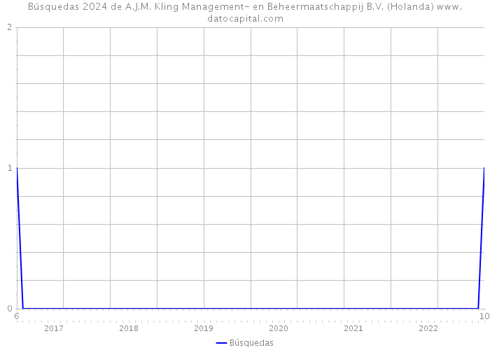 Búsquedas 2024 de A.J.M. Kling Management- en Beheermaatschappij B.V. (Holanda) 