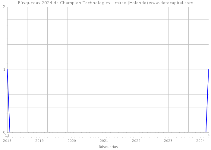 Búsquedas 2024 de Champion Technologies Limited (Holanda) 