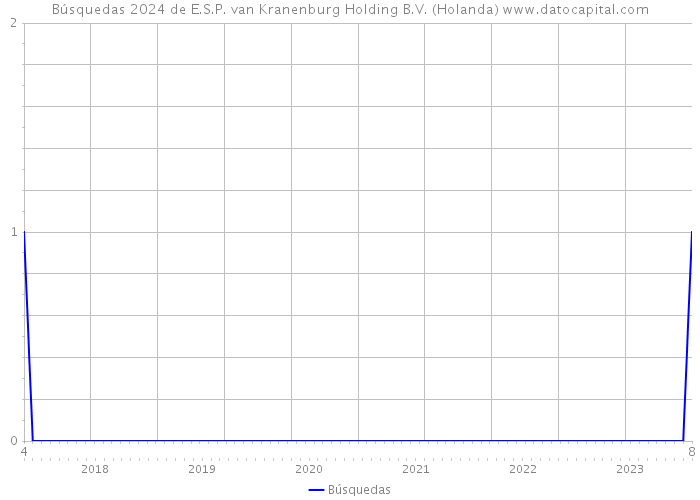 Búsquedas 2024 de E.S.P. van Kranenburg Holding B.V. (Holanda) 