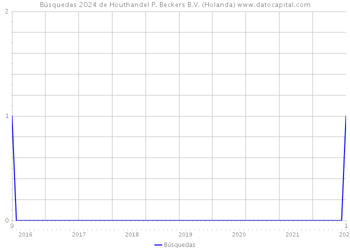Búsquedas 2024 de Houthandel P. Beckers B.V. (Holanda) 