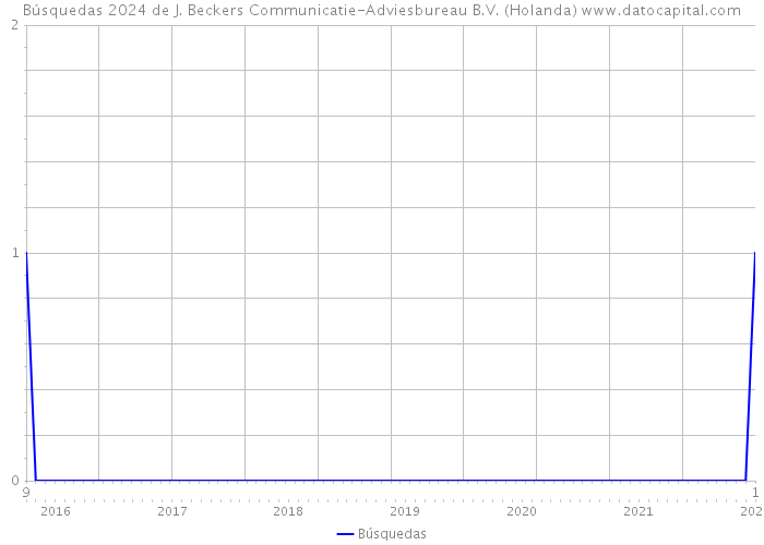 Búsquedas 2024 de J. Beckers Communicatie-Adviesbureau B.V. (Holanda) 
