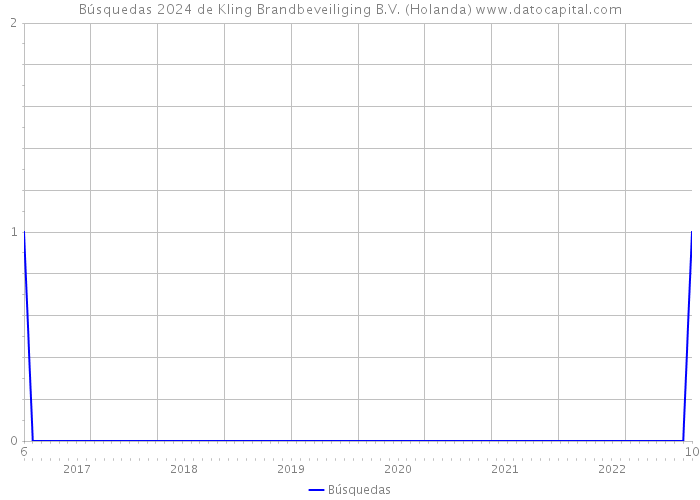 Búsquedas 2024 de Kling Brandbeveiliging B.V. (Holanda) 