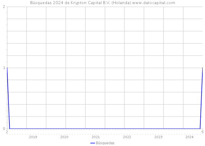 Búsquedas 2024 de Krypton Capital B.V. (Holanda) 