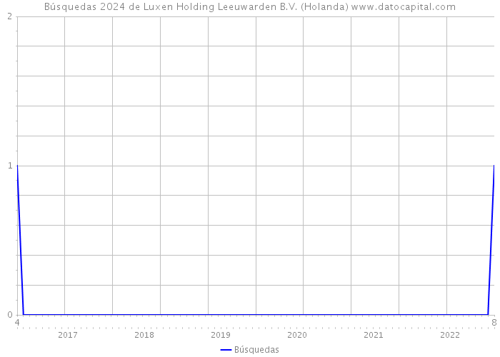 Búsquedas 2024 de Luxen Holding Leeuwarden B.V. (Holanda) 