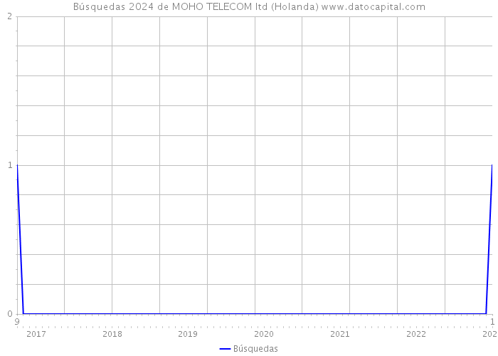 Búsquedas 2024 de MOHO TELECOM ltd (Holanda) 