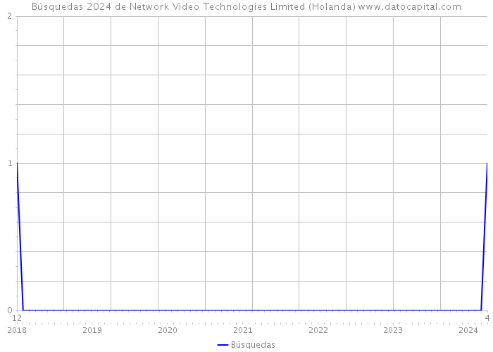 Búsquedas 2024 de Network Video Technologies Limited (Holanda) 