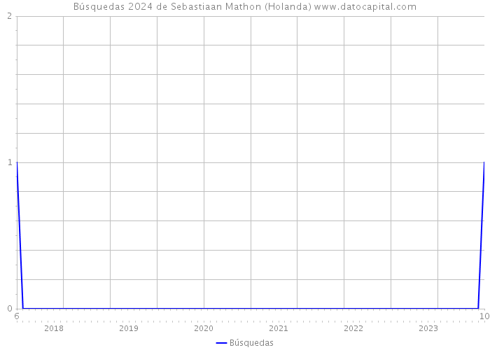 Búsquedas 2024 de Sebastiaan Mathon (Holanda) 