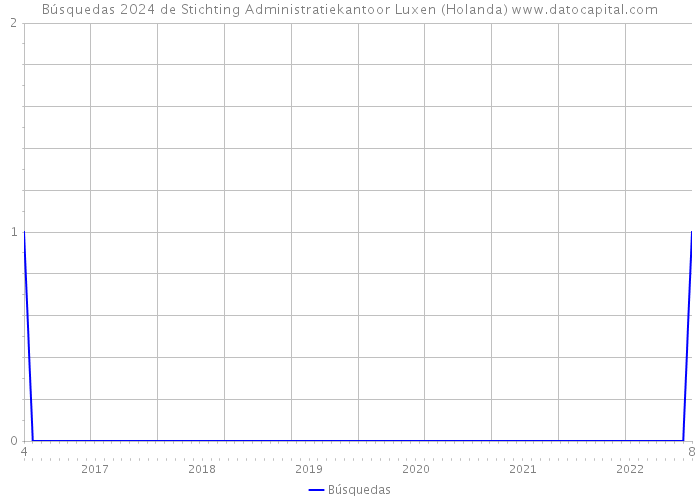 Búsquedas 2024 de Stichting Administratiekantoor Luxen (Holanda) 
