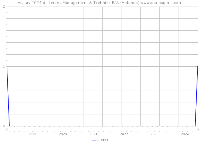 Visitas 2024 de Letens Management & Techniek B.V. (Holanda) 