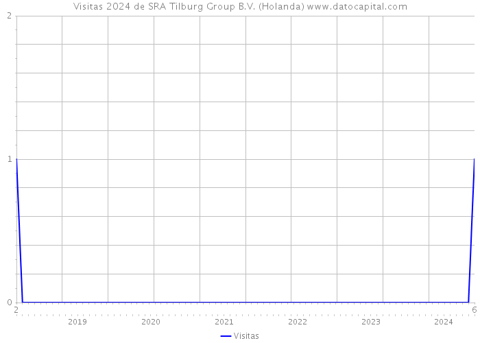 Visitas 2024 de SRA Tilburg Group B.V. (Holanda) 