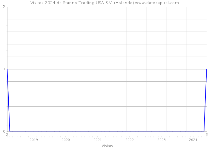 Visitas 2024 de Stanno Trading USA B.V. (Holanda) 