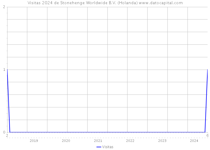 Visitas 2024 de Stonehenge Worldwide B.V. (Holanda) 