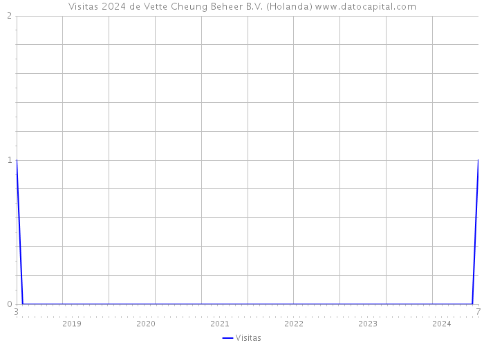 Visitas 2024 de Vette Cheung Beheer B.V. (Holanda) 