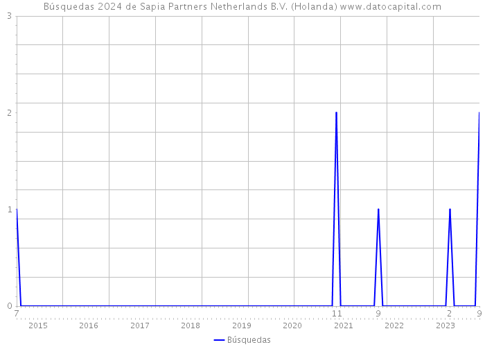 Búsquedas 2024 de Sapia Partners Netherlands B.V. (Holanda) 