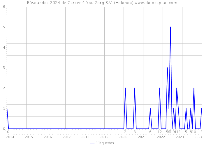 Búsquedas 2024 de Career 4 You Zorg B.V. (Holanda) 