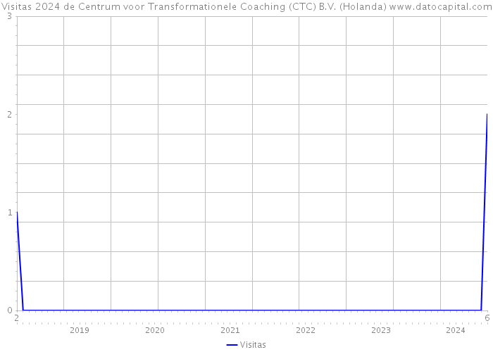 Visitas 2024 de Centrum voor Transformationele Coaching (CTC) B.V. (Holanda) 