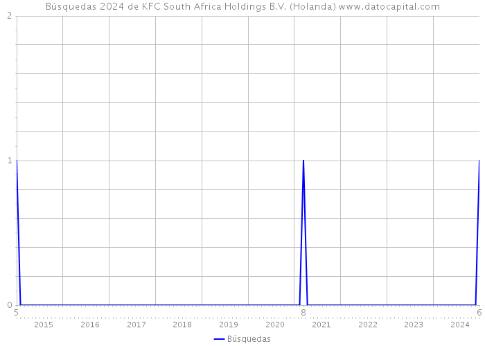 Búsquedas 2024 de KFC South Africa Holdings B.V. (Holanda) 