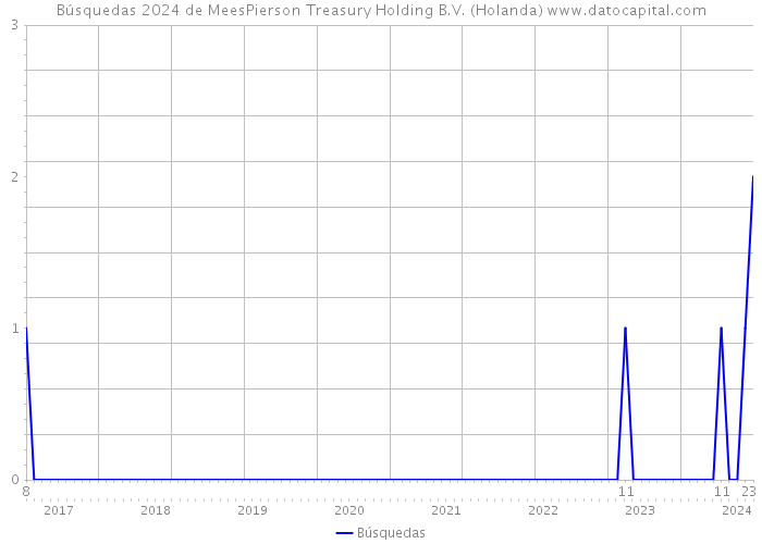 Búsquedas 2024 de MeesPierson Treasury Holding B.V. (Holanda) 
