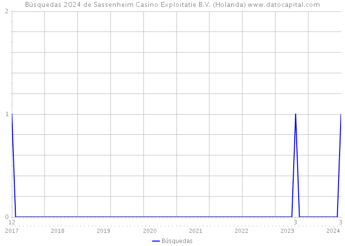 Búsquedas 2024 de Sassenheim Casino Exploitatie B.V. (Holanda) 