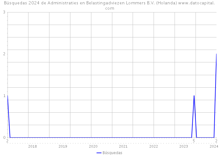 Búsquedas 2024 de Administraties en Belastingadviezen Lommers B.V. (Holanda) 