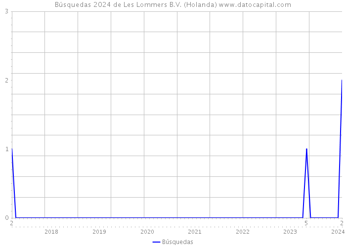 Búsquedas 2024 de Les Lommers B.V. (Holanda) 