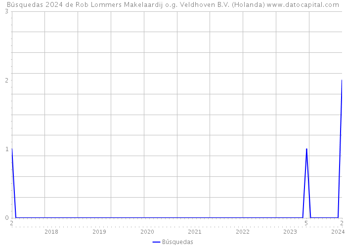 Búsquedas 2024 de Rob Lommers Makelaardij o.g. Veldhoven B.V. (Holanda) 