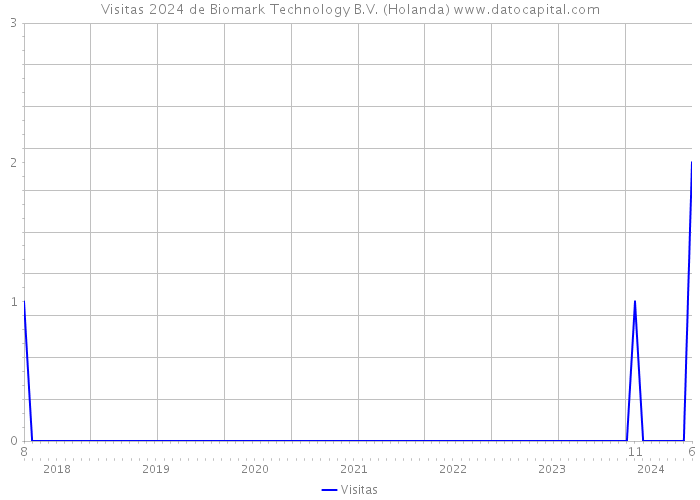 Visitas 2024 de Biomark Technology B.V. (Holanda) 