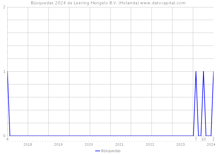 Búsquedas 2024 de Leering Hengelo B.V. (Holanda) 