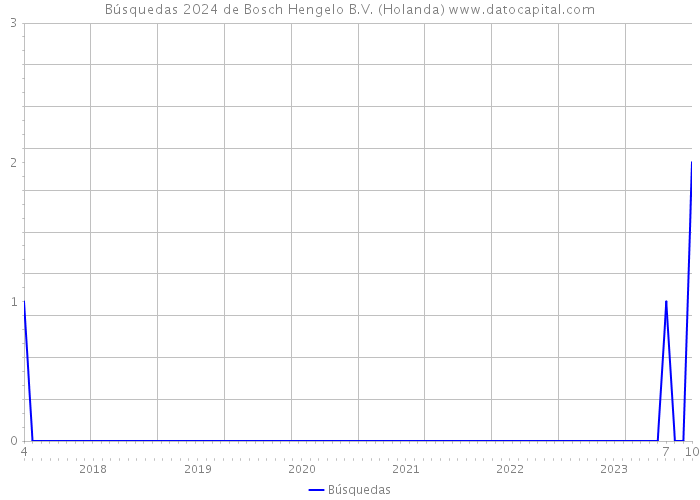 Búsquedas 2024 de Bosch Hengelo B.V. (Holanda) 