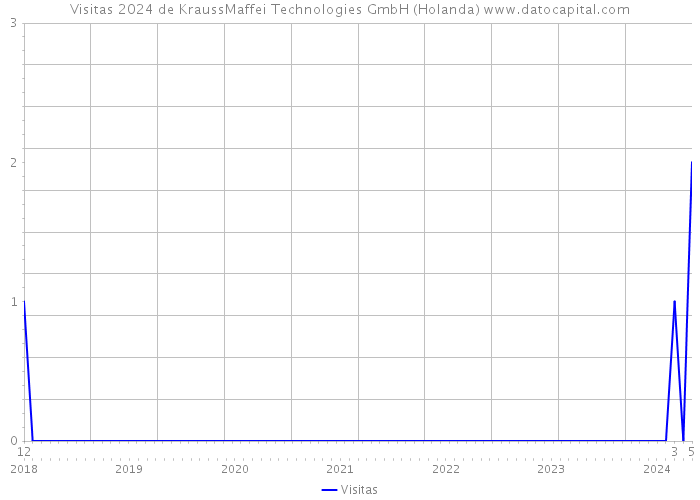 Visitas 2024 de KraussMaffei Technologies GmbH (Holanda) 