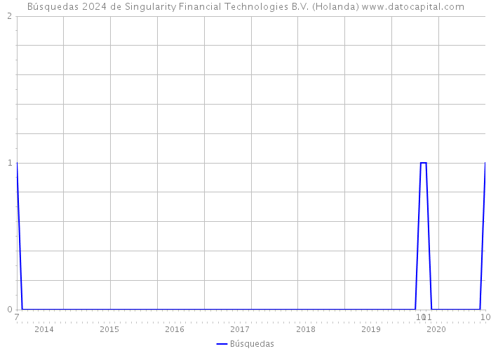 Búsquedas 2024 de Singularity Financial Technologies B.V. (Holanda) 