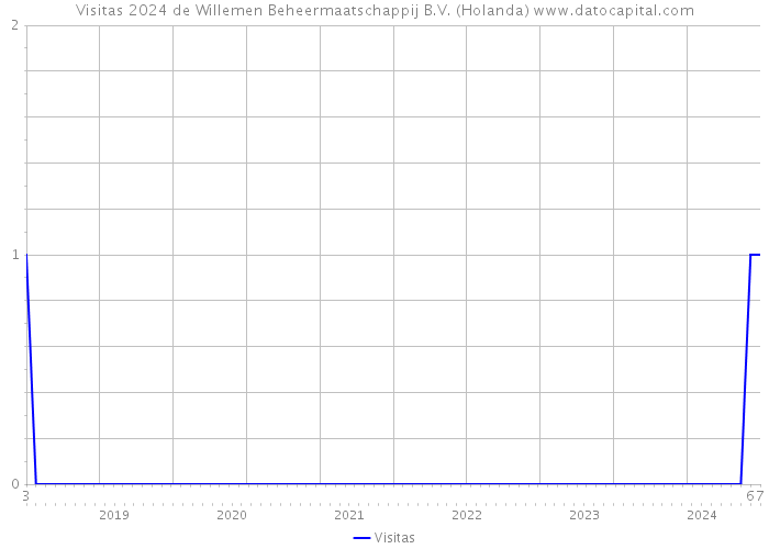 Visitas 2024 de Willemen Beheermaatschappij B.V. (Holanda) 