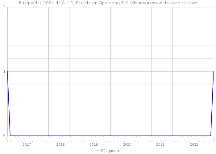 Búsquedas 2024 de A.K.D. Petroleum Operating B.V. (Holanda) 