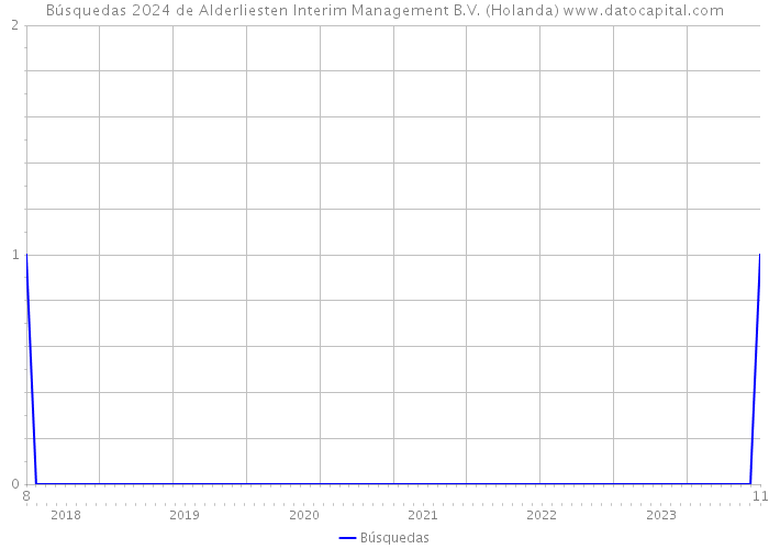 Búsquedas 2024 de Alderliesten Interim Management B.V. (Holanda) 