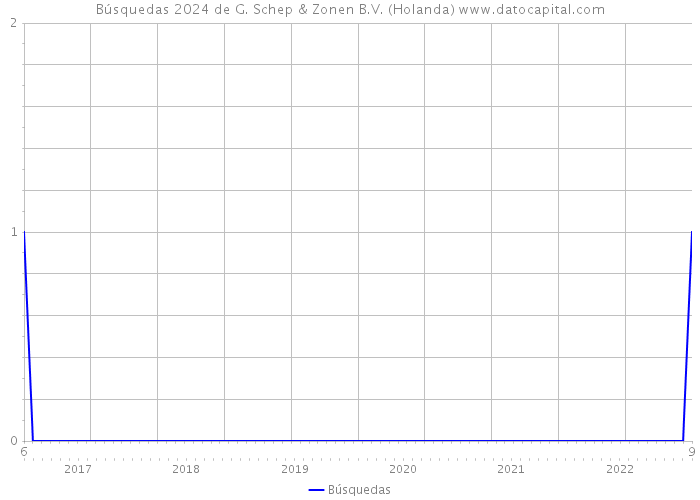 Búsquedas 2024 de G. Schep & Zonen B.V. (Holanda) 