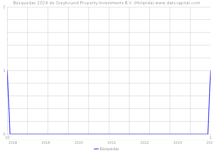 Búsquedas 2024 de Greyhound Property Investments B.V. (Holanda) 