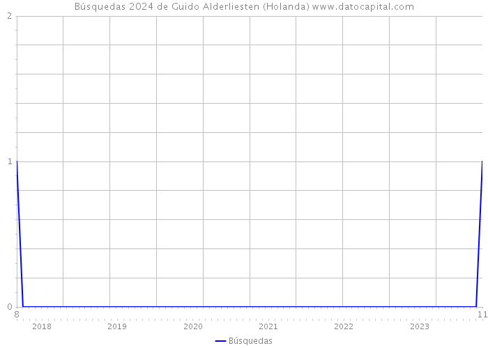 Búsquedas 2024 de Guido Alderliesten (Holanda) 