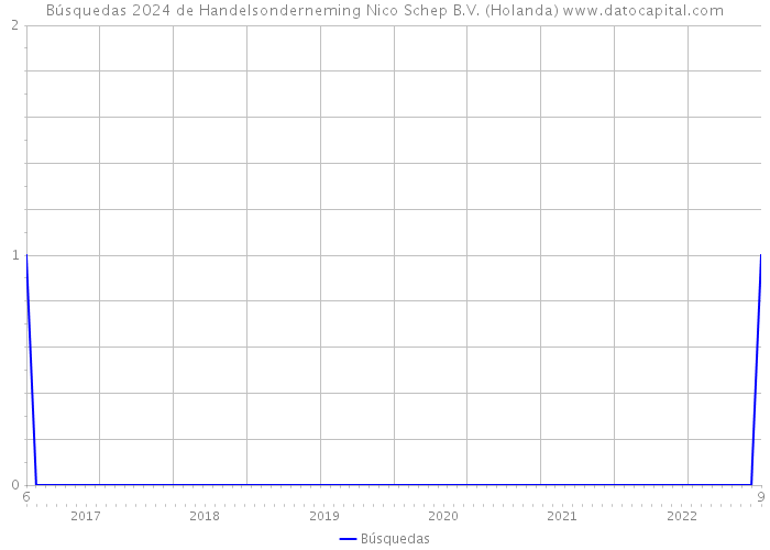 Búsquedas 2024 de Handelsonderneming Nico Schep B.V. (Holanda) 