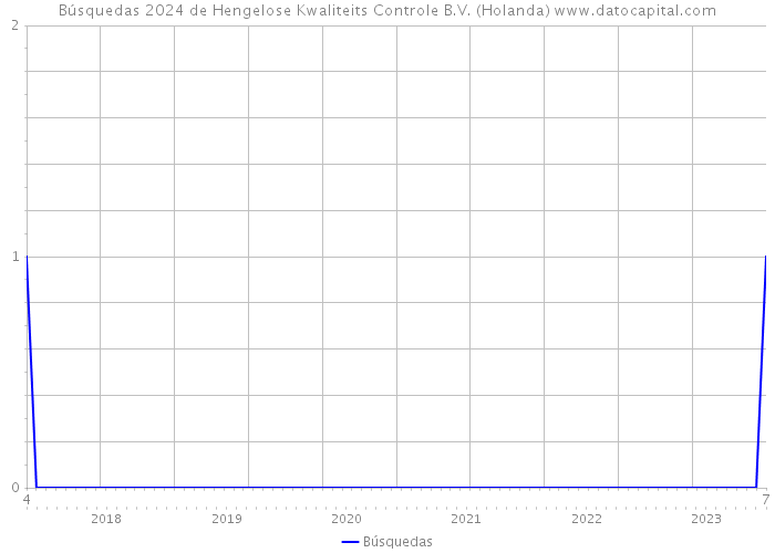 Búsquedas 2024 de Hengelose Kwaliteits Controle B.V. (Holanda) 