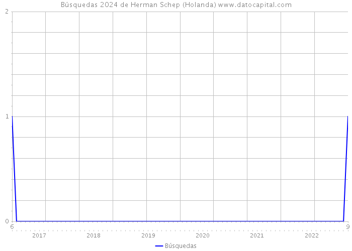 Búsquedas 2024 de Herman Schep (Holanda) 