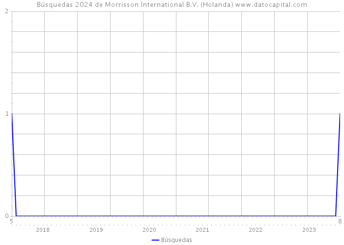 Búsquedas 2024 de Morrisson International B.V. (Holanda) 