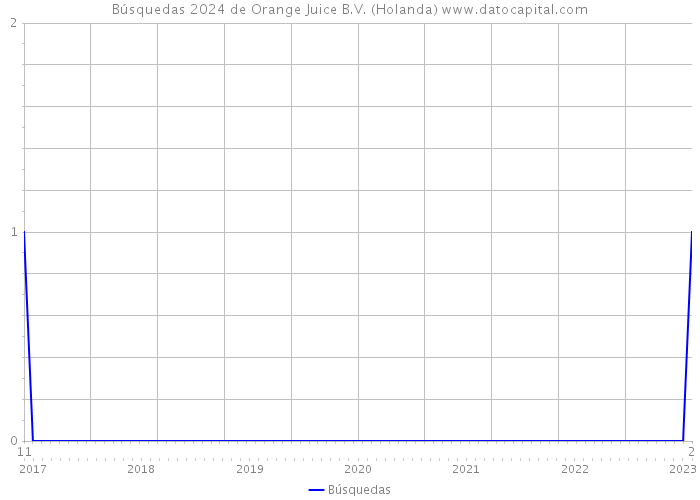 Búsquedas 2024 de Orange Juice B.V. (Holanda) 