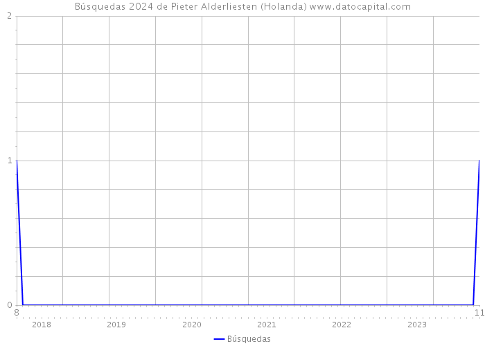 Búsquedas 2024 de Pieter Alderliesten (Holanda) 