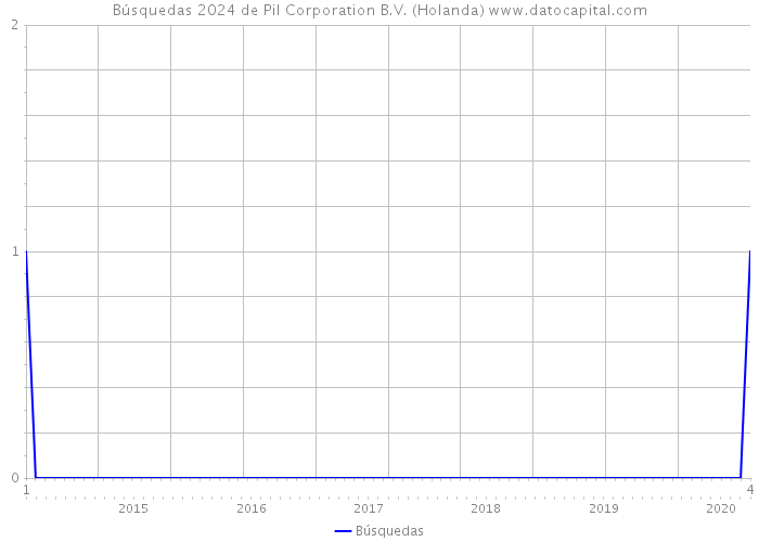Búsquedas 2024 de Pil Corporation B.V. (Holanda) 