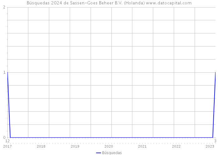 Búsquedas 2024 de Sassen-Goes Beheer B.V. (Holanda) 