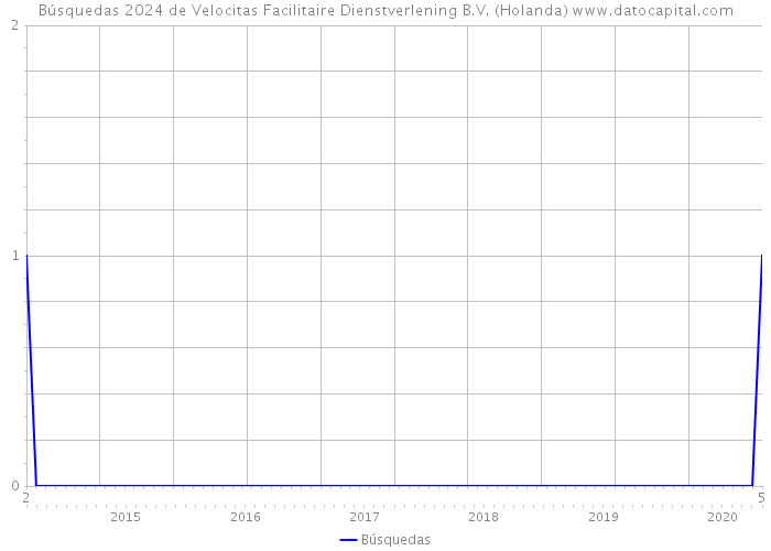 Búsquedas 2024 de Velocitas Facilitaire Dienstverlening B.V. (Holanda) 
