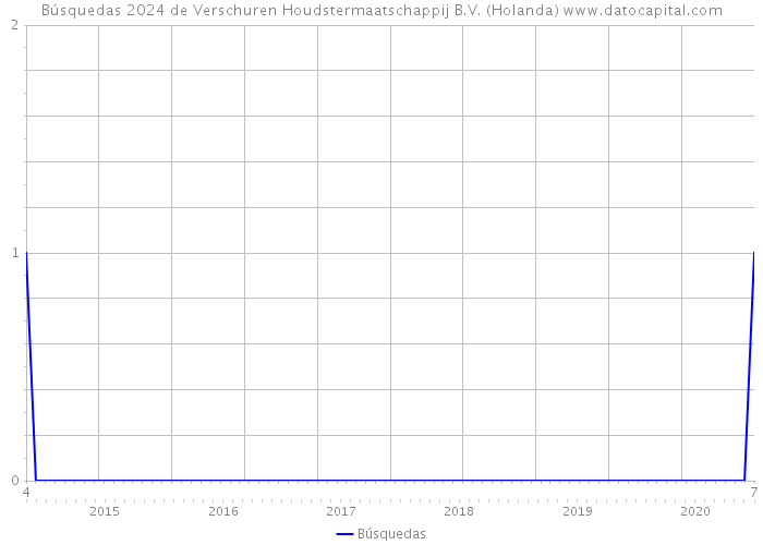 Búsquedas 2024 de Verschuren Houdstermaatschappij B.V. (Holanda) 