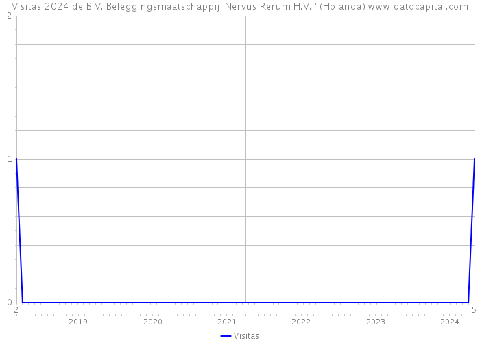 Visitas 2024 de B.V. Beleggingsmaatschappij 'Nervus Rerum H.V. ' (Holanda) 